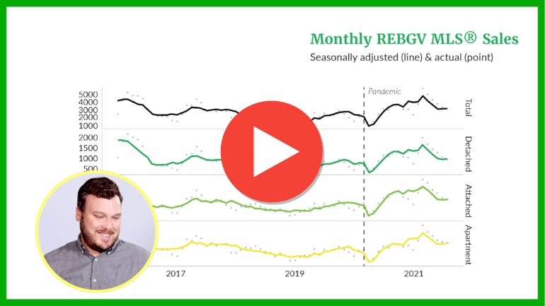 REBGV Q3 2021 Housing Overview – Sales and listings trends